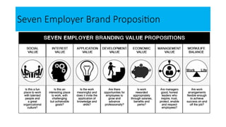 Seven Employer Brand Proposition
 