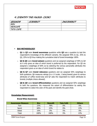 PBM Term Project Page 16
9. Identify the packs: (50%)
Brands CORRECT INCORRECT
BRU
Nescafé
TATA Cafe
 BAV METHODOLOGY
o Q1 to Q2 were brand awareness questions while Q3 was a question to test the
respondent‘s knowledge of the different variants. We assigned 40% to Q1, 35% to
Q2, 25% to Q3 thus making the cumulative total of brand knowledge 100%
o Q4 & Q5 were brand esteem questions and we assigned weightage of 40% to Q4
as it only gives an idea of which brand is preferred by the respondent. For Q5 we
assigned a weightage of 60% as by selecting the various personality attributes the
respondent gives us an idea of which brand he relates to
o Q6 & Q7 were brand relevance questions and we assigned 50% weightage to
both questions. Q6 measures ratings (in a 1-5 scale, 1 being lowest) given to various
attributes of coffee brand-wise and Q7 asks the respondent to match attributes to
brands (multiple choice allowed)
o Q8 & Q9 were brand differentiation questions and we assigned 50% weightage
to both the questions. We measured the extent of differentiation by asking the
respondent to select the color of the pack and identify the pack shots
Knowledge Measurement:
Brand Wise Awareness
Awareness Measure Bru Nescafé Tata Café Others
Tom 23% 78% 0% 0%
Spont 68% 23% 0% 13%
Aided 10% 0% 5% 0%
Total 100% 100% 5% 13%
 