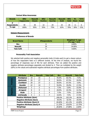 PBM Term Project Page 17
Variant Wise Awareness
Brands BRU
Cappuccino
Nescafé
Classic
BRU
Exotica
Nescafé
Sunrise
Nescafé
Gold
BRU
Gold
Mr.
Bean
TATA
Kaapi
#
Respondents 40 38 22 29 25 28 11 6
%-age 100% 95% 55% 73% 63% 70% 28% 15%
Esteem Measurement:
Preference of Brands
Brand Name #Respondents
Weighted %-age
(%-age * 0.4)
Bru 6 6.00%
Nescafé 34 34.00%
Tata Café 0 0.00%
Personality Trait Association
We selected both positive and negative personality traits (4 traits each) to get a clearer picture
of how the respondent feels w.r.t different brands. At the time of analysis, we found the
percentage of responses (out of 40) for each attribute. Then we added the positive and
negative attribute percentages separately and divided by 4. Then we multiplied by the weight
(60%) to the values and subtracted negative attribute percentages from positive attributes.
Attribute Bru Nescafé Tata Café Bru Nescafé Tata Café
Positive
Prestigious 18 33 3 45.0% 82.5% 7.5%
Optimistic 20 27 4 50.0% 67.5% 10.0%
Confident 20 27 2 50.0% 67.5% 5.0%
Humble 22 14 7 55.0% 35.0% 17.5%
Negative
Dishonest 3 2 6 7.5% 5.0% 15.0%
Arrogant 8 9 5 20.0% 22.5% 12.5%
Rude 3 3 4 7.5% 7.5% 10.0%
Unfriendly 4 3 7 10.0% 7.5% 17.5%
Positive Attribute (Sum) 200.0% 252.5% 40.0%
Negative Attribute (Sum) 45.0% 42.5% 55.0%
Positive Attribute (Sum)/4 50.00% 63.13% 10.00%
Negative Attribute (Sum)/4 11.25% 10.63% 13.75%
Weightage 30.00% 37.88% 6.00%
 