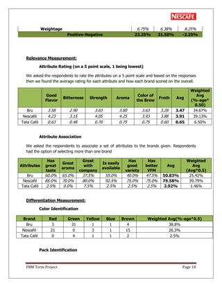 PBM Term Project Page 18
Weightage 6.75% 6.38% 8.25%
Positive-Negative 23.25% 31.50% -2.25%
Relevance Measurement:
Attribute Rating (on a 5 point scale, 1 being lowest)
We asked the respondents to rate the attributes on a 5 point scale and based on the responses
then we found the average rating for each attribute and how each brand scored on the overall.
Good
Flavor
Bitterness Strength Aroma
Color of
the Brew
Froth Avg
Weighted
Avg
(%-age*
0.50)
Bru 3.58 2.90 3.63 3.80 3.63 3.28 3.47 34.67%
Nescafé 4.23 3.15 4.05 4.25 3.93 3.88 3.91 39.13%
Tata Café 0.63 0.48 0.70 0.75 0.75 0.60 0.65 6.50%
Attribute Association
We asked the respondents to associate a set of attributes to the brands given. Respondents
had the option of selecting more than one brand
Attributes
Has
great
taste
Great
aroma
Great
with
company
Is easily
available
Has
good
variety
Has
better
VFM
Avg
Weighted
Avg
(Avg*0.5)
Bru 60.0% 65.0% 37.5% 55.0% 40.0% 47.5% 50.83% 25.42%
Nescafé 85.0% 70.0% 80.0% 92.5% 75.0% 75.0% 79.58% 39.79%
Tata Café 2.5% 0.0% 7.5% 2.5% 2.5% 2.5% 2.92% 1.46%
Differentiation Measurement:
Color Identification
Brand Red Green Yellow Blue Brown Weighted Avg(%-age*0.5)
Bru 3 31 1 1 4 38.8%
Nescafé 21 0 3 1 15 26.3%
Tata Café 0 4 1 1 2 2.5%
Pack Identification
 
