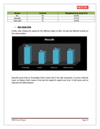 PBM Term Project Page 19
Brand Correct Weighted Avg (Avg*0.5)
Bru 40 50.0%
Nescafé 38 47.5%
Tata Café 8 10.0%
 BAV ANALYSIS
Finally, after finding the values for the different pillars of BAV, we plot the different brands on
the various pillars.
Nescafé scores high on Knowledge which means that it has high awareness. It scores relatively
lower on Esteem which means it has lost the respect & regard over time. It still scores well on
Relevance & Differentiation.
Knowledge Esteem Relevance Differentiation
94%
66%
79%
74%
Nescafe
 