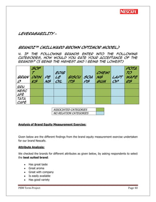 PBM Term Project Page 40
LEVERAGABILITY –
BrandZ™ (MILLWARD BROWN OPTIMOR MODEL)
4. If the following brands enter into the following
categories, how would you rate your acceptance of the
brands? (5 being the highest and 1 being the lowest)
Bran
d
Sof
t
Drin
ks
Pe
ns
Edib
le
Oil
Biscu
its
Soa
ps
Chewi
ng
Gum
Lapt
op
Pota
to
Wafe
rs
BRU
Nesc
afé
TATA
Café
Analysis of Brand Equity Measurement Exercise:
Given below are the different findings from the brand equity measurement exercise undertaken
for our brand Nescafe.
Attribute Analysis:
We checked the brands for different attributes as given below, by asking respondents to select
the best suited brand:
Has great taste
Great aroma
Great with company
Is easily available
Has good variety
ASSOCIATED CATEGORIES
NO RELATION CATEGORIES
 