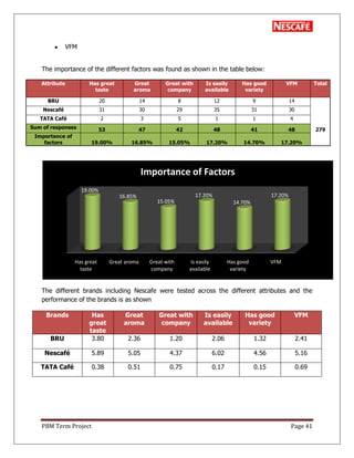 PBM Term Project Page 41
VFM
The importance of the different factors was found as shown in the table below:
Attribute Has great
taste
Great
aroma
Great with
company
Is easily
available
Has good
variety
VFM Total
BRU 20 14 8 12 9 14
Nescafé 31 30 29 35 31 30
TATA Café 2 3 5 1 1 4
Sum of responses 53 47 42 48 41 48 279
Importance of
factors 19.00% 16.85% 15.05% 17.20% 14.70% 17.20%
The different brands including Nescafe were tested across the different attributes and the
performance of the brands is as shown
Has great
taste
Great aroma Great with
company
Is easily
available
Has good
variety
VFM
19.00%
16.85%
15.05%
17.20%
14.70%
17.20%
Importance of Factors
Brands Has
great
taste
Great
aroma
Great with
company
Is easily
available
Has good
variety
VFM
BRU 3.80 2.36 1.20 2.06 1.32 2.41
Nescafé 5.89 5.05 4.37 6.02 4.56 5.16
TATA Café 0.38 0.51 0.75 0.17 0.15 0.69
 