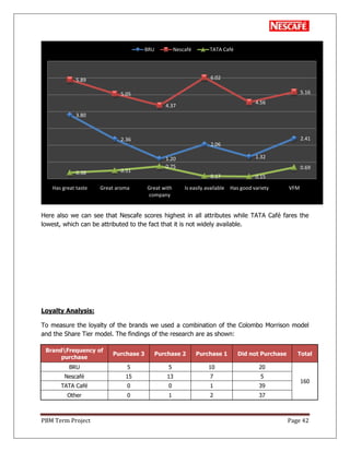 PBM Term Project Page 42
Here also we can see that Nescafe scores highest in all attributes while TATA Café fares the
lowest, which can be attributed to the fact that it is not widely available.
Loyalty Analysis:
To measure the loyalty of the brands we used a combination of the Colombo Morrison model
and the Share Tier model. The findings of the research are as shown:
BrandFrequency of
purchase
Purchase 3 Purchase 2 Purchase 1 Did not Purchase Total
BRU 5 5 10 20
160
Nescafé 15 13 7 5
TATA Café 0 0 1 39
Other 0 1 2 37
3.80
2.36
1.20
2.06
1.32
2.41
5.89
5.05
4.37
6.02
4.56
5.16
0.38 0.51
0.75
0.17 0.15
0.69
Has great taste Great aroma Great with
company
Is easily available Has good variety VFM
BRU Nescafé TATA Café
 