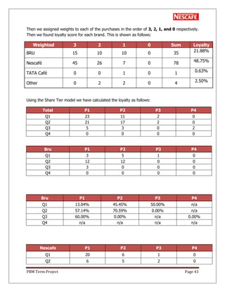 PBM Term Project Page 43
Then we assigned weights to each of the purchases in the order of 3, 2, 1, and 0 respectively.
Then we found loyalty score for each brand. This is shown as follows:
Weighted 3 2 1 0 Sum Loyalty
BRU 15 10 10 0 35
21.88%
Nescafé 45 26 7 0 78 48.75%
TATA Café 0 0 1 0 1
0.63%
Other 0 2 2 0 4
2.50%
Using the Share Tier model we have calculated the loyalty as follows:
Total P1 P2 P3 P4
Q1 23 11 2 0
Q2 21 17 2 0
Q3 5 3 0 2
Q4 0 0 0 0
Bru P1 P2 P3 P4
Q1 3 5 1 0
Q2 12 12 0 0
Q3 3 0 0 0
Q4 0 0 0 0
Bru P1 P2 P3 P4
Q1 13.04% 45.45% 50.00% n/a
Q2 57.14% 70.59% 0.00% n/a
Q3 60.00% 0.00% n/a 0.00%
Q4 n/a n/a n/a n/a
Nescafe P1 P2 P3 P4
Q1 20 6 1 0
Q2 6 5 2 0
 