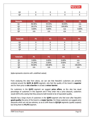 PBM Term Project Page 44
Q3 0 0 0 0
Q4 0 0 0 0
Nescafe P1 P2 P3 P4
Q1 86.96% 54.55% 50.00% n/a
Q2 28.57% 29.41% 100.00% n/a
Q3 0.00% 0.00% n/a 0.00%
Q4 n/a n/a n/a n/a
TataCafe P1 P2 P3 P4
Q1 0 0 0 0
Q2 3 0 0 0
Q3 2 3 0 2
Q4 0 0 0 0
TataCafe P1 P2 P3 P4
Q1 0.00% 0.00% 0.00% n/a
Q2 14.29% 0.00% 0.00% n/a
Q3 40.00% 100.00% n/a 100.00%
Q4 n/a n/a n/a n/a
(n/a represents columns with undefined values)
From analyzing the data from above, we can see that Nescafe‘s customers are primarily
centered around the Q1P1 & Q1P2 segment, who feel the quality of the brand is superior
and for them price is not a barrier or at best a minor barrier.
For customers in the Q1P3 segment we suggest price offers, as Bru also has equal
percentage of customers in this segment and if they enter into a price discount, customers
would shift to Bru seeing that they presume both brands to be of equivalent quality.
Nescafe has a large chunk of customers in the Q2P3 segment who feel even after Nescafe‘s
good quality the price of the brand is a major barrier. For these customers we suggest price
discounts which are not too extreme, so as to shift those to Q3/Q4 segments (quality suspect)
but bring them to P1/P2 segment.
 