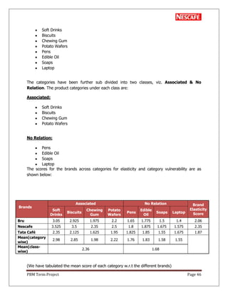 PBM Term Project Page 46
Soft Drinks
Biscuits
Chewing Gum
Potato Wafers
Pens
Edible Oil
Soaps
Laptop
The categories have been further sub divided into two classes, viz. Associated & No
Relation. The product categories under each class are:
Associated:
Soft Drinks
Biscuits
Chewing Gum
Potato Wafers
No Relation:
Pens
Edible Oil
Soaps
Laptop
The scores for the brands across categories for elasticity and category vulnerability are as
shown below:
Brands
Associated No Relation Brand
Elasticity
Score
Soft
Drinks
Biscuits
Chewing
Gum
Potato
Wafers
Pens
Edible
Oil
Soaps Laptop
Bru 3.05 2.925 1.975 2.2 1.65 1.775 1.5 1.4 2.06
Nescafe 3.525 3.5 2.35 2.5 1.8 1.875 1.675 1.575 2.35
Tata Café 2.35 2.125 1.625 1.95 1.825 1.85 1.55 1.675 1.87
Mean(category
wise)
2.98 2.85 1.98 2.22 1.76 1.83 1.58 1.55
Mean(class-
wise)
2.36 1.68
(We have tabulated the mean score of each category w.r.t the different brands)
 