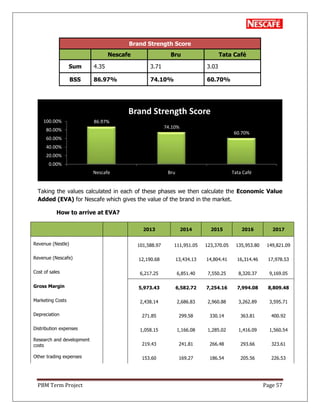 PBM Term Project Page 57
Brand Strength Score
Nescafe Bru Tata Café
Sum 4.35 3.71 3.03
BSS 86.97% 74.10% 60.70%
Taking the values calculated in each of these phases we then calculate the Economic Value
Added (EVA) for Nescafe which gives the value of the brand in the market.
How to arrive at EVA?
2013 2014 2015 2016 2017
Revenue (Nestle) 101,588.97 111,951.05 123,370.05 135,953.80 149,821.09
Revenue (Nescafe) 12,190.68 13,434.13 14,804.41 16,314.46 17,978.53
Cost of sales 6,217.25 6,851.40 7,550.25 8,320.37 9,169.05
Gross Margin 5,973.43 6,582.72 7,254.16 7,994.08 8,809.48
Marketing Costs 2,438.14 2,686.83 2,960.88 3,262.89 3,595.71
Depreciation 271.85 299.58 330.14 363.81 400.92
Distribution expenses 1,058.15 1,166.08 1,285.02 1,416.09 1,560.54
Research and development
costs 219.43 241.81 266.48 293.66 323.61
Other trading expenses 153.60 169.27 186.54 205.56 226.53
86.97%
74.10%
60.70%
0.00%
20.00%
40.00%
60.00%
80.00%
100.00%
Nescafe Bru Tata Café
Brand Strength Score
 
