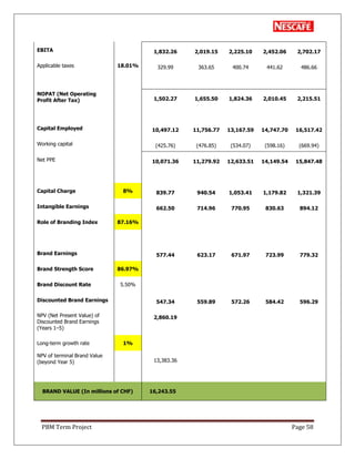 PBM Term Project Page 58
EBITA 1,832.26 2,019.15 2,225.10 2,452.06 2,702.17
Applicable taxes 18.01% 329.99 363.65 400.74 441.62 486.66
NOPAT (Net Operating
Profit After Tax) 1,502.27 1,655.50 1,824.36 2,010.45 2,215.51
Capital Employed 10,497.12 11,756.77 13,167.59 14,747.70 16,517.42
Working capital (425.76) (476.85) (534.07) (598.16) (669.94)
Net PPE 10,071.36 11,279.92 12,633.51 14,149.54 15,847.48
Capital Charge 8% 839.77 940.54 1,053.41 1,179.82 1,321.39
Intangible Earnings 662.50 714.96 770.95 830.63 894.12
Role of Branding Index 87.16%
Brand Earnings 577.44 623.17 671.97 723.99 779.32
Brand Strength Score 86.97%
Brand Discount Rate 5.50%
Discounted Brand Earnings 547.34 559.89 572.26 584.42 596.29
NPV (Net Present Value) of
Discounted Brand Earnings
(Years 1–5)
2,860.19
Long-term growth rate 1%
NPV of terminal Brand Value
(beyond Year 5) 13,383.36
BRAND VALUE (In millions of CHF) 16,243.55
 