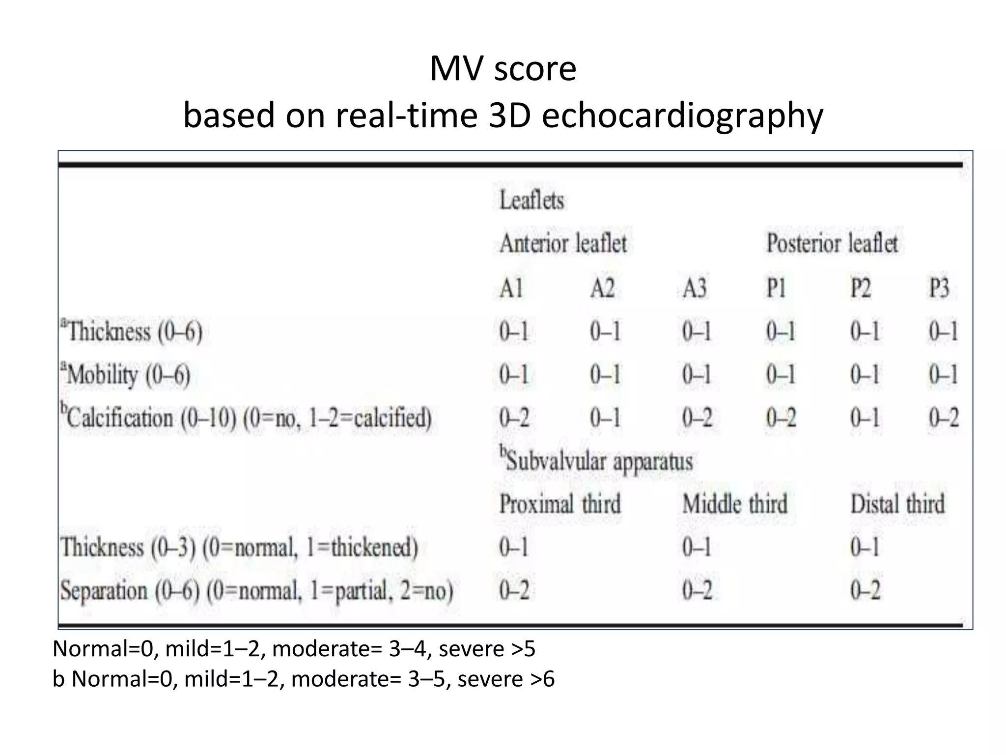 MV score
based on real-time 3D echocardiography
Normal=0, mild=1–2, moderate= 3–4, severe >5
b Normal=0, mild=1–2, moderate= 3–5, severe >6
 