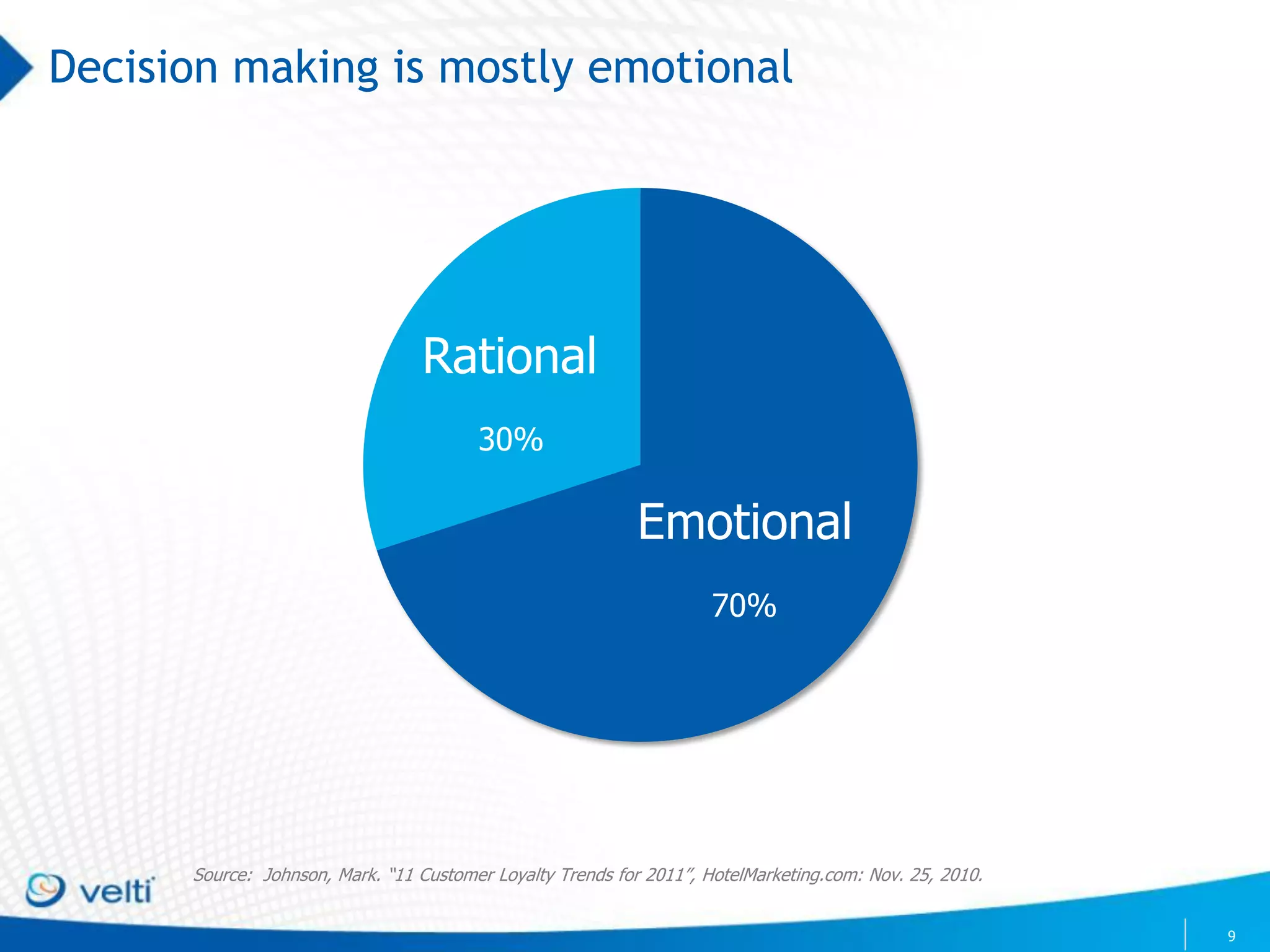 Decision making is mostly emotional




                                 Rational
                                        30%

                                                            Emotional
                                                                     70%




      Source: Johnson, Mark. “11 Customer Loyalty Trends for 2011”, HotelMarketing.com: Nov. 25, 2010.


                                                                                                         9
 