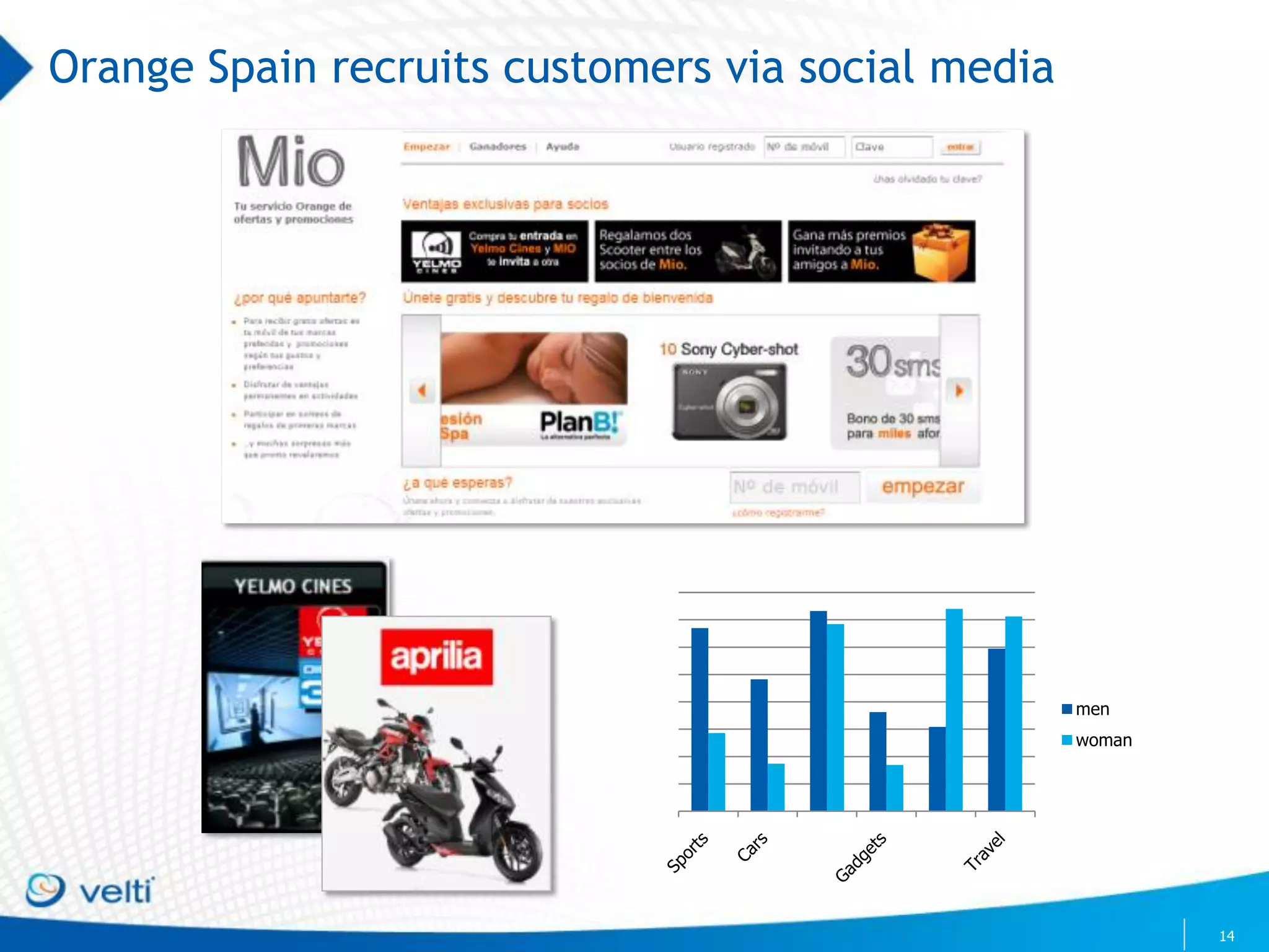 Orange Spain recruits customers via social media




                                                   men
                                                   woman




                                                           14
 