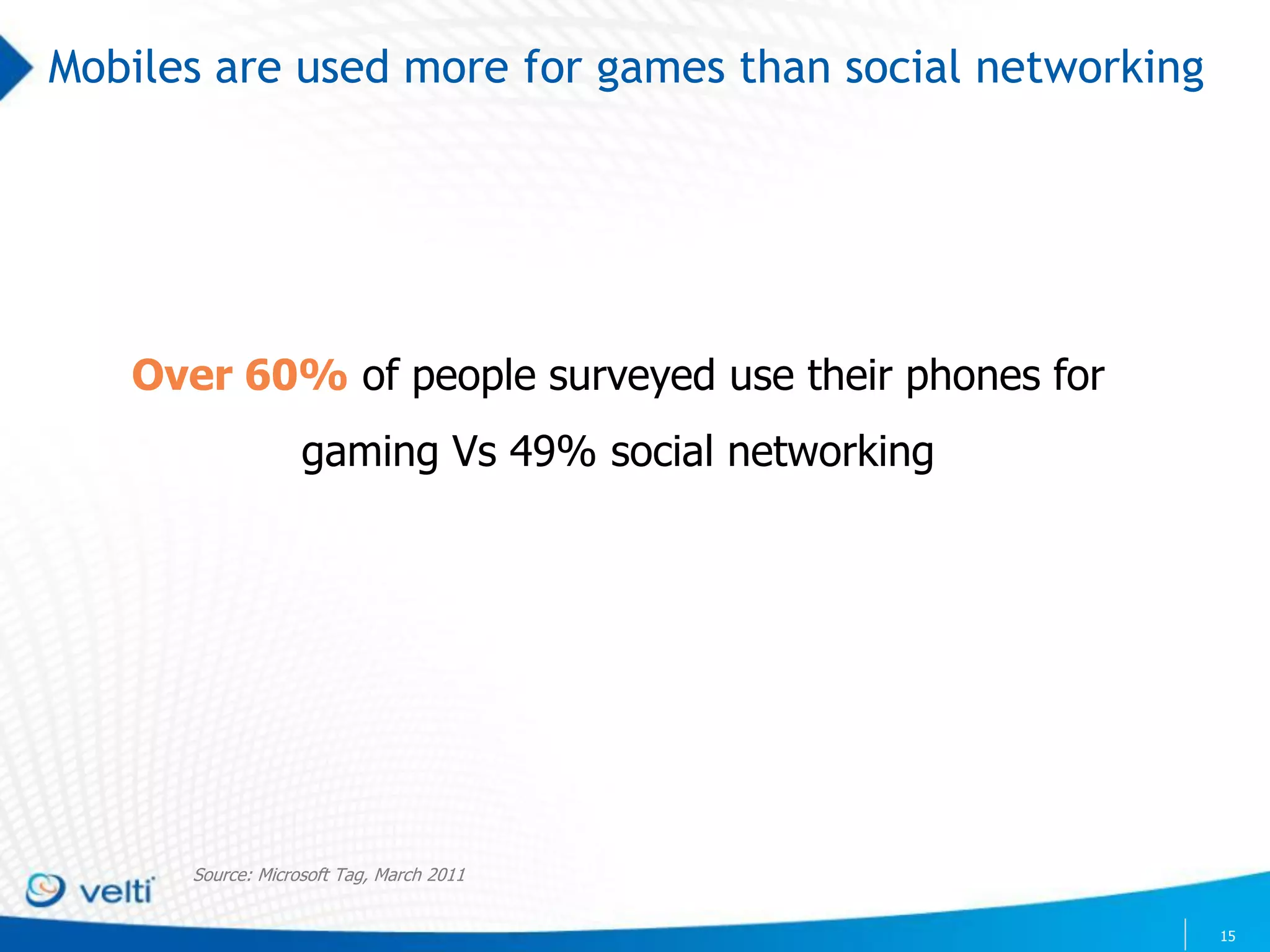 Mobiles are used more for games than social networking




   Over 60% of people surveyed use their phones for
                   gaming Vs 49% social networking




      Source: Microsoft Tag, March 2011


                                                         15
 