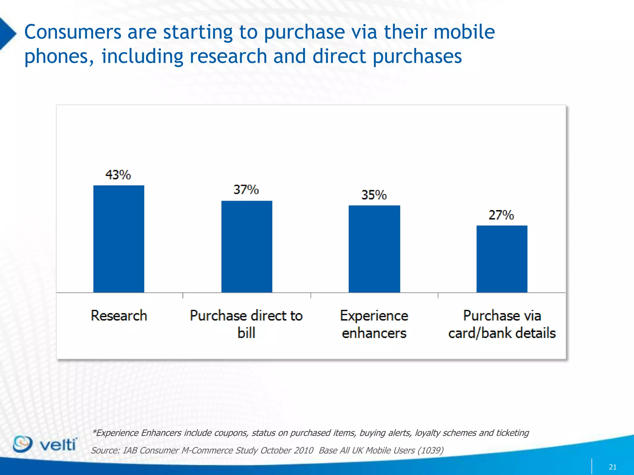 Consumers are starting to purchase via their mobile
phones, including research and direct purchases



               43%
                                            37%                          35%
                                                                                                      27%




           Research              Purchase direct to                Experience                 Purchase via
                                        bill                       enhancers                card/bank details




       *Experience Enhancers include coupons, status on purchased items, buying alerts, loyalty schemes and ticketing
       Source: IAB Consumer M-Commerce Study October 2010 Base All UK Mobile Users (1039)
                                                                                                                        21
 