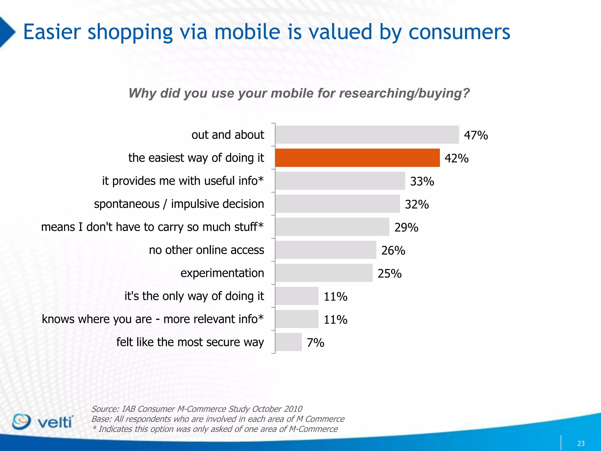 Easier shopping via mobile is valued by consumers

                   Why did you use your mobile for researching/buying?


                                   out and about                                            47%
                   the easiest way of doing it                                            42%
            it provides me with useful info*                                        33%
          spontaneous / impulsive decision                                          32%
 means I don't have to carry so much stuff*                                     29%
                        no other online access                                26%
                                 experimentation                              25%
                  it's the only way of doing it                      11%
 knows where you are - more relevant info*                           11%
                felt like the most secure way                    7%




          Source: IAB Consumer M-Commerce Study October 2010
          Base: All respondents who are involved in each area of M Commerce
          * Indicates this option was only asked of one area of M-Commerce
                                                                                                  23
 