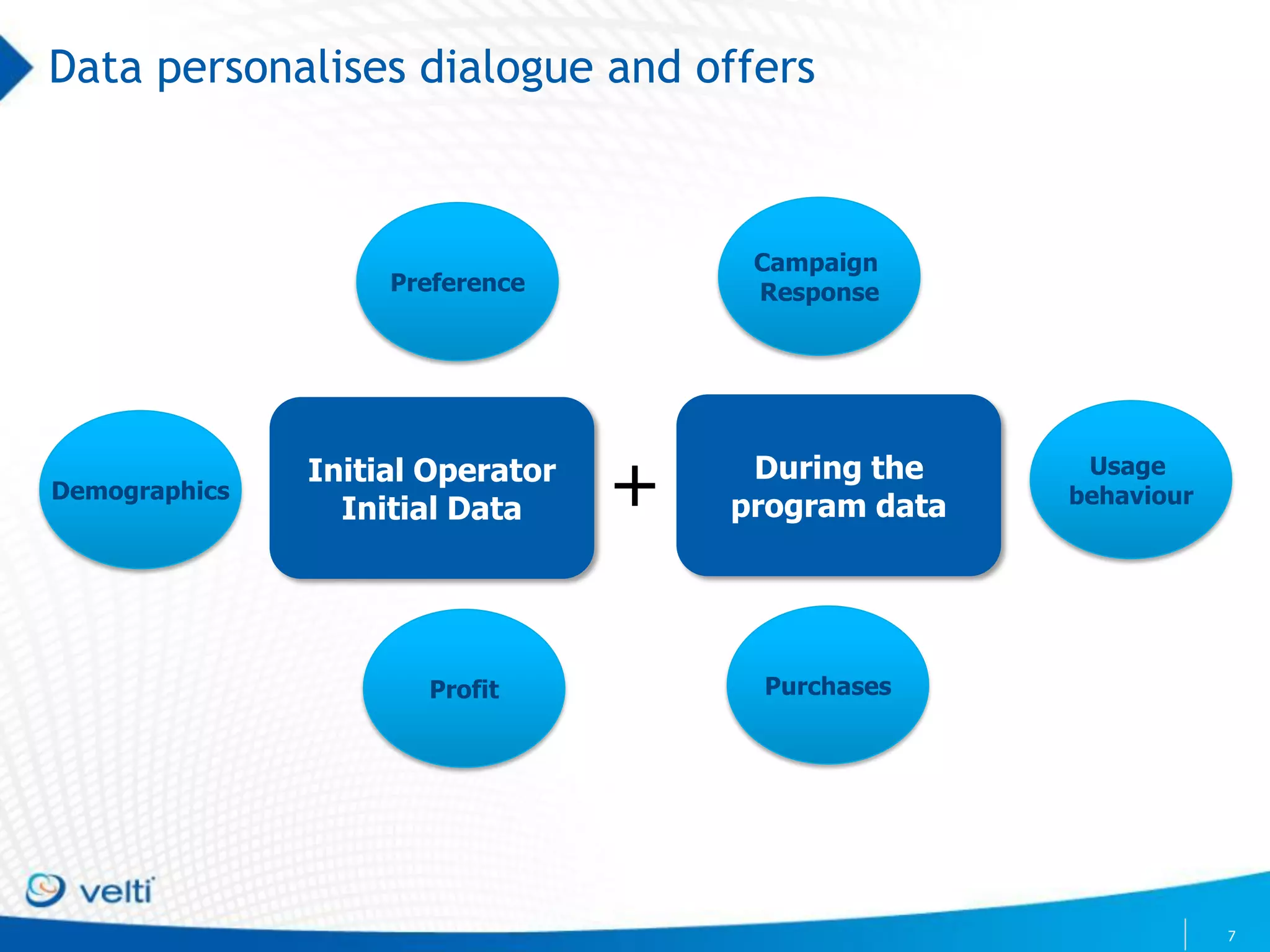 Data personalises dialogue and offers



                                       Campaign
                    Preference         Response




Demographics
               Initial Operator
                 Initial Data     +    During the
                                      program data
                                                      Usage
                                                     behaviour




                      Profit           Purchases




                                                                 7
 
