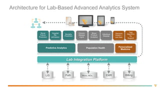 Analytics  for  Pre-­op  Anemia  Management
• When  patient  is  scheduled  in  the  system  for  elective  surgery,  computer  
searches  for  most  recent  hemoglobin
• If  patient  is  anemic,  preoperative  anemia  alert  goes  to  surgeon  and  PCP
• Identifies  anemic  patients  before  surgery  &  sends  automated  email  or  
fax  to  surgeon/PCP
• Allows  physician  to  treat  anemia  before  surgery
• Shown  to  reduce  transfusion  rates    
 