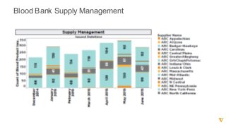 Blood  Bank  Supply  Management
 