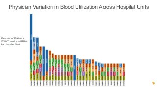 Physician  Variation  in  Blood  Utilization  Across  Hospital  Units    
Percent  of  Patients
With  Transfused  RBCs
by  Hospital  Unit
 