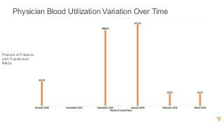 Physician  Blood  Utilization  Variation  Over  Time
Percent  of  Patients
with  Transfused  
RBCs
 