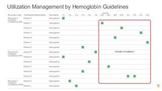 Utilization  Management  by  Hemoglobin  Guidelines
 