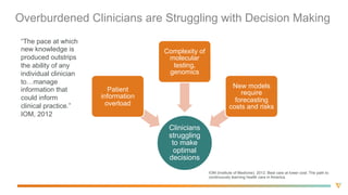 Variation  in  Transfusion  Usage  – 345  Hospitals
8
$1M  in  savings  per  hospital  for  
joint  replacement  transfusions
 