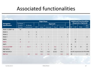 Associated functionalities
02/06/2017 PBN/RNAV 19
 