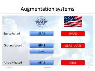 Augmentation systems
Aircraft-based ABAS ABAS
Ground-based GBAS GBAS (LAAS)
Space-based SBAS WAAS
GRAS
02/06/2017 PBN/RNAV 25
 