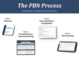 The PBN Process Comprehensive, methodical & project oriented. step 1:  Discovery step 3: Team Assembly & Coordination step 2:  Formal Business /  Personal Planning step 4:   Plan Execution 