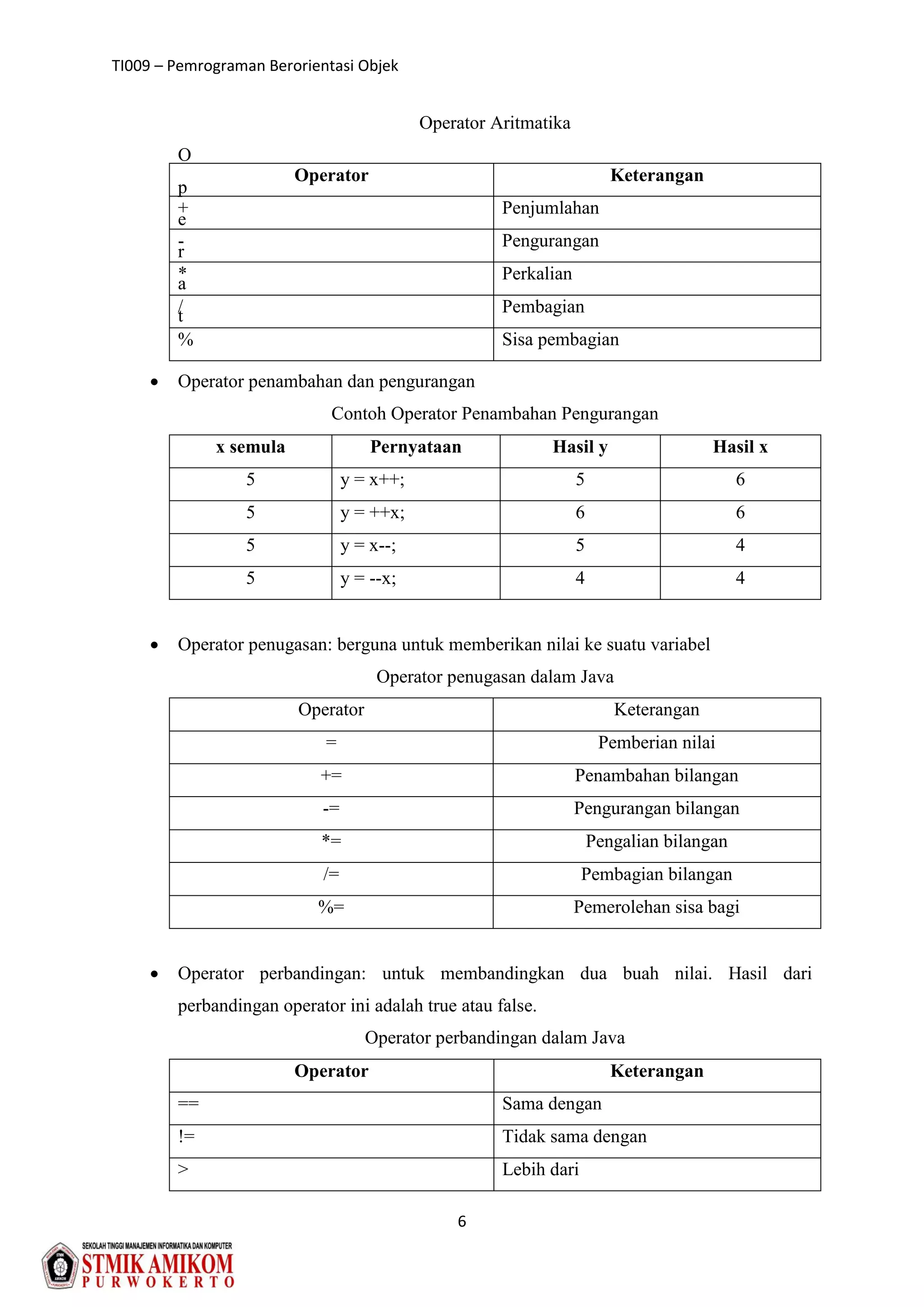 TI009 – Pemrograman Berorientasi Objek
6
Operator Aritmatika
O
p
e
r
a
t
 Operator penambahan dan pengurangan
Contoh Operator Penambahan Pengurangan
x semula Pernyataan Hasil y Hasil x
5 y = x++; 5 6
5 y = ++x; 6 6
5 y = x--; 5 4
5 y = --x; 4 4
 Operator penugasan: berguna untuk memberikan nilai ke suatu variabel
Operator penugasan dalam Java
Operator Keterangan
= Pemberian nilai
+= Penambahan bilangan
-= Pengurangan bilangan
*= Pengalian bilangan
/= Pembagian bilangan
%= Pemerolehan sisa bagi
 Operator perbandingan: untuk membandingkan dua buah nilai. Hasil dari
perbandingan operator ini adalah true atau false.
Operator perbandingan dalam Java
Operator Keterangan
== Sama dengan
!= Tidak sama dengan
> Lebih dari
Operator Keterangan
+ Penjumlahan
- Pengurangan
* Perkalian
/ Pembagian
% Sisa pembagian
 