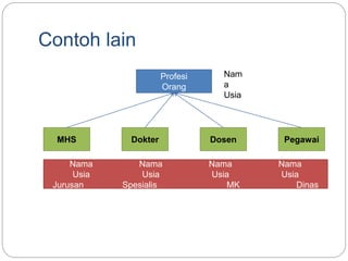 Contoh lain
Profesi
Orang
MHS Dokter Dosen Pegawai
Nama Nama Nama Nama
Usia Usia Usia Usia
Jurusan Spesialis MK Dinas
Nam
a
Usia
 