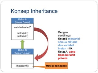 Konsep Inheritance
Kelas A
(Kelas Dasar)
variabelInstanZ
metodeX()
metodeY()
Kelas B
(Kelas Turunan)
metodeW()
Dengan
sendirinya
KelasB mewarisi
semua metode
dan variabel
instan milik
KelasA, yang
tidak bersifat
private.
Metode tambahan
 