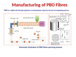High Performance advanced PBO Fibres.ppt