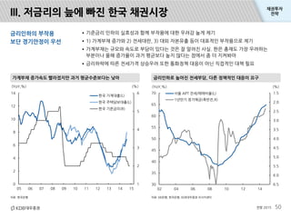 채권투자 
전략 
III. 저금리의 늪에 빠진 한국 채권시장 
가계부채 증가속도 빨라졌지만 과거 평균수준보다는 낮아 금리인하로 높아진 전세부담, 다른 정책적인 대응이 요구 
(YoY,%) (%) 
전망 2015 50 
...