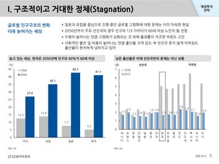 I. 구조적이고 거대한 정체(Stagnation) 전략 
채권투자 
(명) 선진국 이머징 
전망 2015 9 
늙고 있는 세상, 한국은 2050년에 인구의 40%가 60세 이상 낮은 출산율은 이제 선진국만의 문제는 아닌...