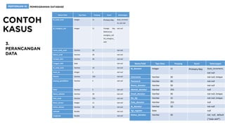 Nama Field Tipe Data Panjang Kunci Keterangan
id_anak_asuh Integer 11 Primary Key Auto_increme
nt, not null
id_orangtua_asli Integer 11 Foreign Key
References
orangtua_asli
(id_orangtua_
asli)
not null
nama_anak_asuh Varchar 50 not null
Status_anak Varchar 20 not null
Tempat_lahir Varchar 30 not null
Tanggal_lahir Date not null
Jk_anak_asuh Varchar 10 not null
Anak_ke Integer 2 not null
Alamat Varchar 250 not null
Jenjang_pendidikan Varchar 5 not null
Kelas Varchar 5 not null
Nama_sekolah Varchar 30 not null
Foto_anak Varchar 255 not null
Biaya_donasi Integer 11 not null
Status_donasi Varchar 30 not null
Latitude Double not null
Longitude Double not null
Nama Field Tipe Data Panjang Kunci Keterangan
id_donatur Integer 11 Primary Key Auto_increment,
not null
Username Varchar 50 not null, Unique
Password Varchar 50 not null
Nama_donatur Varchar 50 not null
Alamat_donatur Varchar 255 null
Email_donatur Varchar 50 not null, Unique
No_tlp Varchar 15 not null, Unique
Foto_donatur Varchar 255 null
Jk_donatur Varchar 10 not null
Tgl_register Date null
Status_donatur Varchar 50 not null, default
(“tidak aktif”)
 
