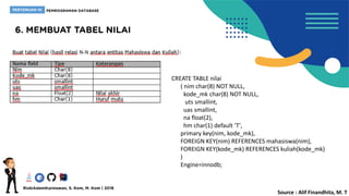 CREATE TABLE nilai
( nim char(8) NOT NULL,
kode_mk char(8) NOT NULL,
uts smallint,
uas smallint,
na float(2),
hm char(1) default 'T',
primary key(nim, kode_mk),
FOREIGN KEY(nim) REFERENCES mahasiswa(nim),
FOREIGN KEY(kode_mk) REFERENCES kuliah(kode_mk)
)
Engine=innodb;
Source : Alif Finandhita, M. T
 
