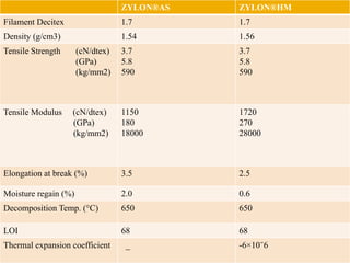 ZYLON®AS ZYLON®HM
Filament Decitex 1.7 1.7
Density (g/cm3) 1.54 1.56
Tensile Strength (cN/dtex)
(GPa)
(kg/mm2)
3.7
5.8
590
3.7
5.8
590
Tensile Modulus (cN/dtex)
(GPa)
(kg/mm2)
1150
180
18000
1720
270
28000
Elongation at break (%) 3.5 2.5
Moisture regain (%) 2.0 0.6
Decomposition Temp. (°C) 650 650
LOI 68 68
Thermal expansion coefficient _ -6×10⁻6
 
