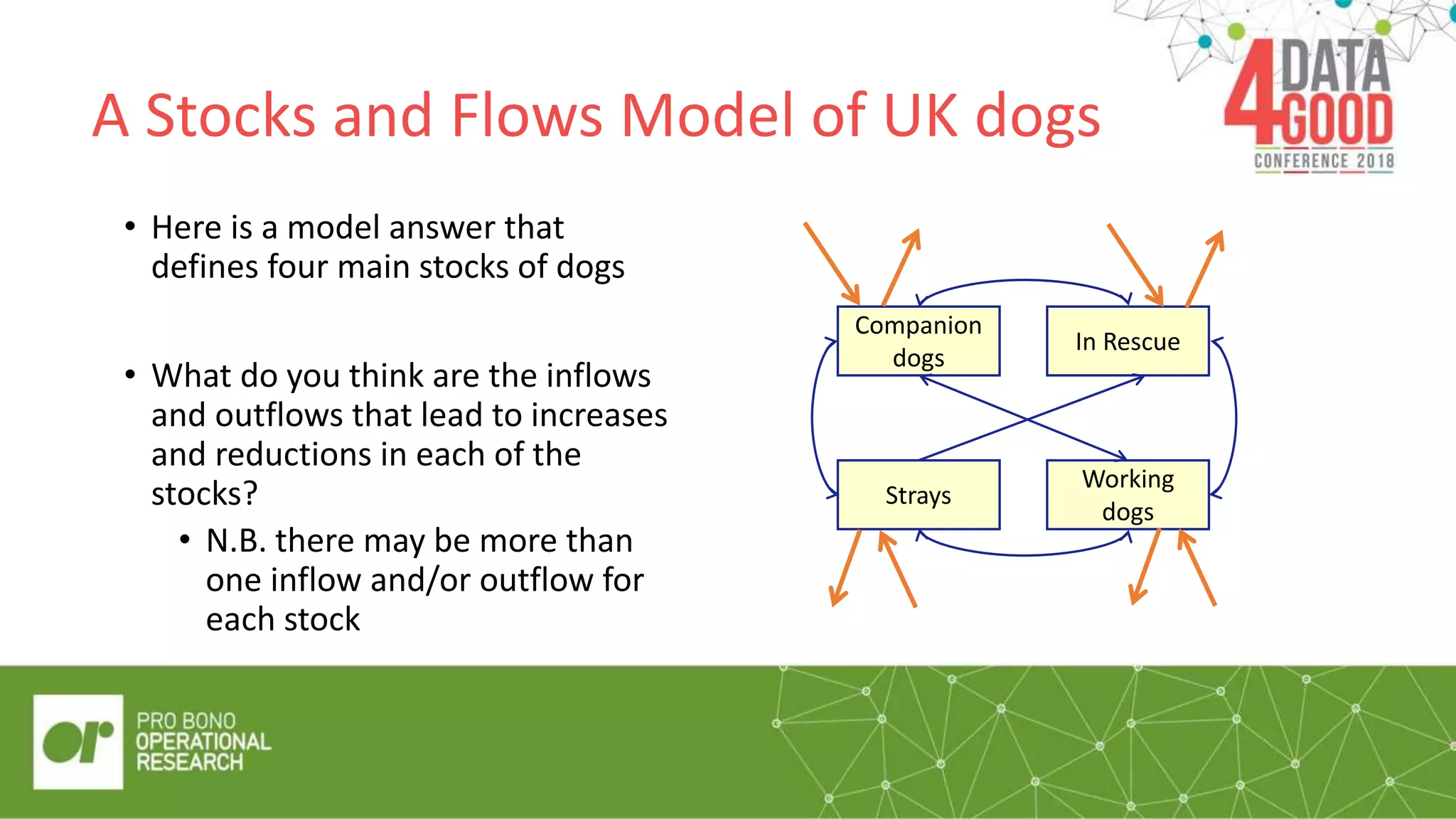 A Stocks and Flows Model of UK dogs
• Here is a model answer that
defines four main stocks of dogs
• What do you think are the inflows
and outflows that lead to increases
and reductions in each of the
stocks?
• N.B. there may be more than
one inflow and/or outflow for
each stock
Companion
dogs
Working
dogs
In Rescue
Strays
 