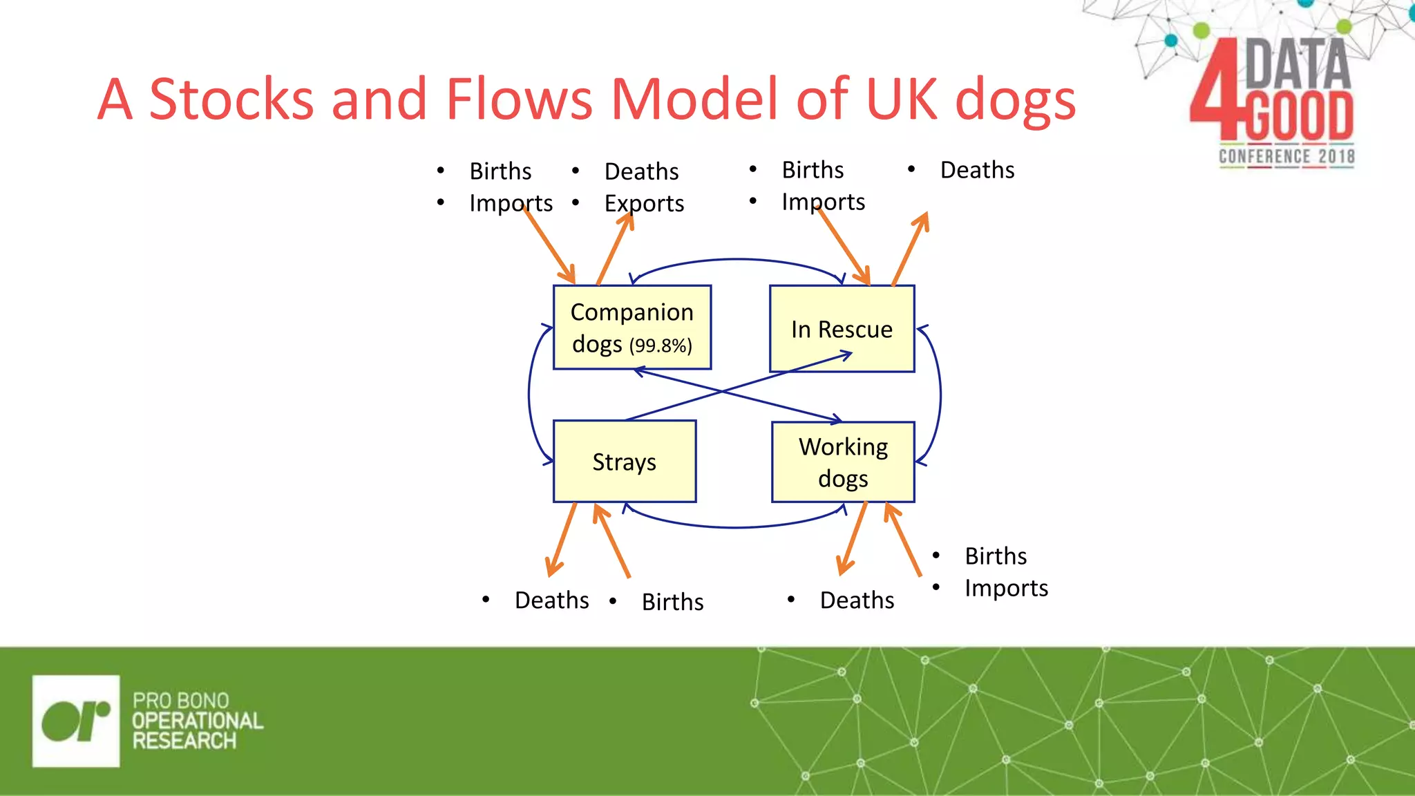 A Stocks and Flows Model of UK dogs
Companion
dogs (99.8%)
Working
dogs
In Rescue
Strays
• Births
• Imports
• Deaths
• Exports
• Births
• Imports
• Deaths
• Deaths• Deaths • Births
• Births
• Imports
 