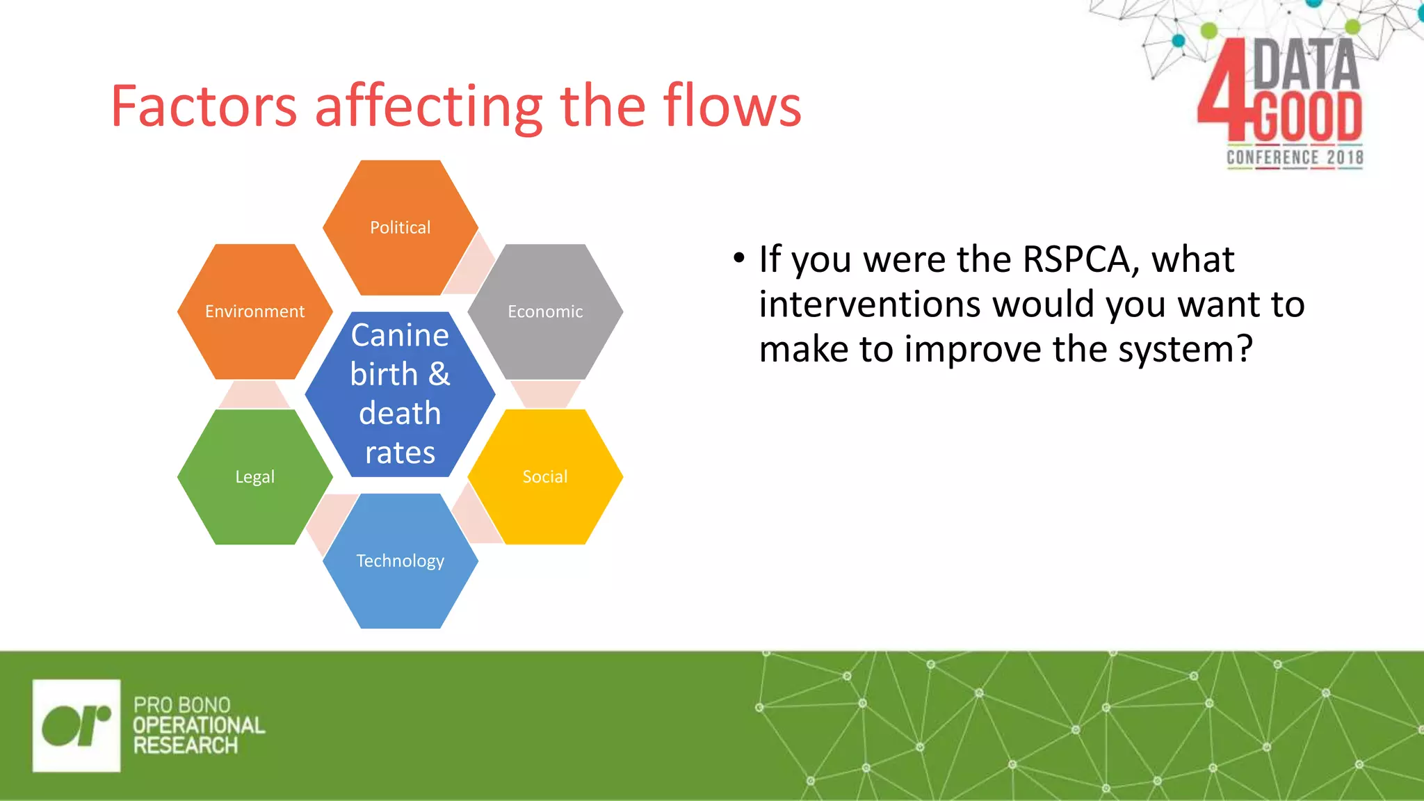 Factors affecting the flows
Canine
birth &
death
rates
Political
Economic
Social
Technology
Legal
Environment
• If you were the RSPCA, what
interventions would you want to
make to improve the system?
 
