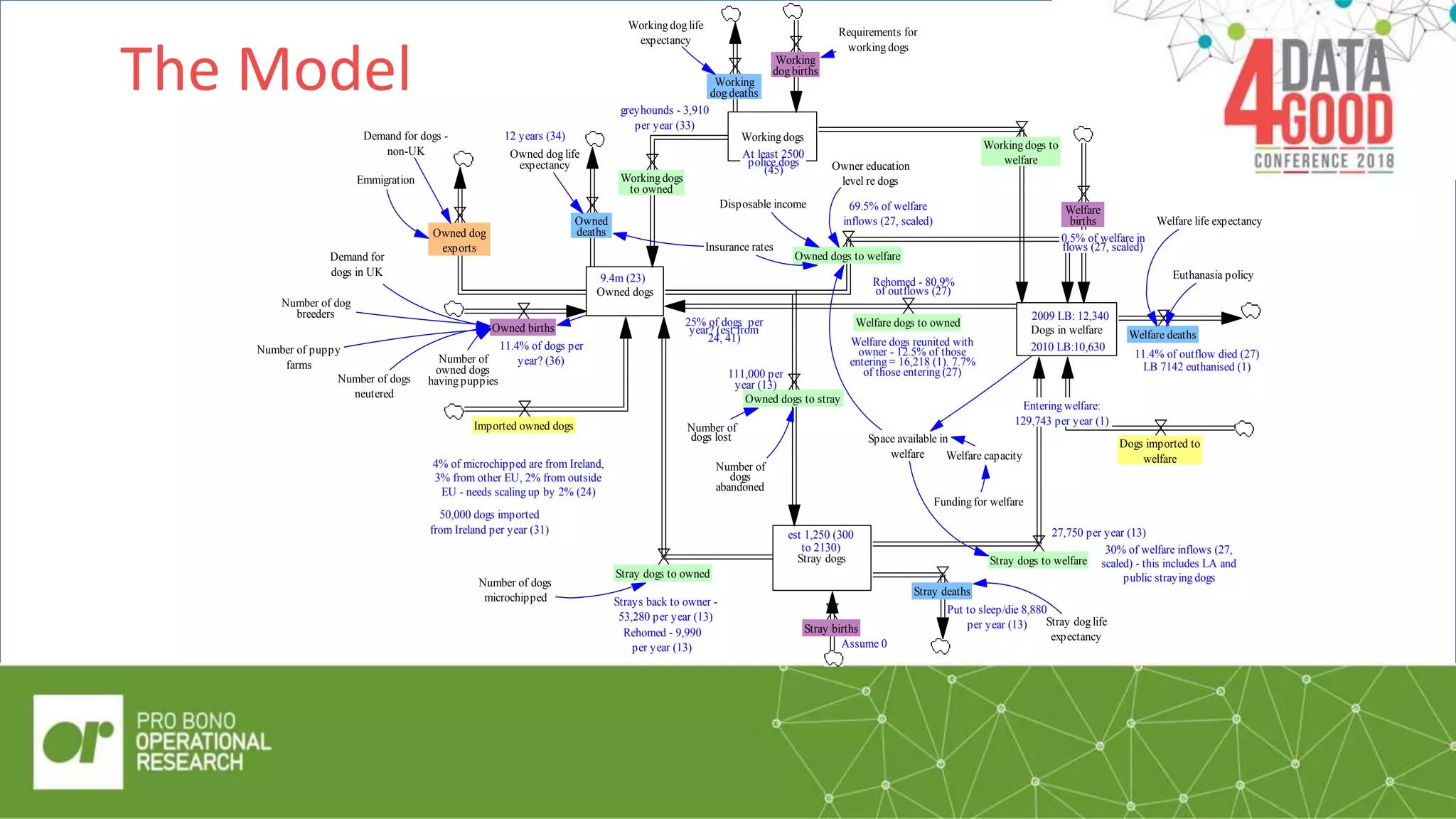 The Model
Stray dogs
Dogs in welfare
Owned dogs
Owned births
Owned
deaths
Stray births
Stray deaths
Welfare
births
Welfare deaths
Owned dogs to welfare
Welfare dogs to owned
Owned dogs to stray
Stray dogs to owned
Stray dogs to welfare
Imported owned dogs
Dogs imported to
welfare
Owned dog
exports
Number of dogs
microchipped
Owner education
level re dogs
Welfare life expectancy
Owned dog life
expectancy
Stray dog life
expectancy
Space available in
welfare
Euthanasia policy
Emmigration
Number of dog
breeders
Number of puppy
farms
Funding for welfare
Welfare capacity
Demand for
dogs in UK
Number of
owned dogs
having puppies
Demand for dogs -
non-UK
Disposable income
Insurance rates
Number of
dogs lost
Number of
dogs
abandoned
Number of dogs
neutered
9.4m (23)
2009 LB: 12,340
2010 LB:10,630
est 1,250 (300
to 2130)
111,000 per
year (13)
Strays back to owner -
53,280 per year (13)
Rehomed - 9,990
per year (13)
Put to sleep/die 8,880
per year (13)
Working dogs
27,750 per year (13)
Entering welfare:
129,743 per year (1)
0.5% of welfare in
flows (27, scaled)
11.4% of outflow died (27)
LB 7142 euthanised (1)
Assume 0
Welfare dogs reunited with
owner - 12.5% of those
entering = 16,218 (1). 7.7%
of those entering (27)
Rehomed - 80.9%
of outflows (27)
69.5% of welfare
inflows (27, scaled)
30% of welfare inflows (27,
scaled) - this includes LA and
public straying dogs
11.4% of dogs per
year? (36)
25% of dogs per
year? (est from
24, 41)
12 years (34)
4% of microchipped are from Ireland,
3% from other EU, 2% from outside
EU - needs scaling up by 2% (24)
50,000 dogs imported
from Ireland per year (31)
Working dogs
to owned
greyhounds - 3,910
per year (33)
Working
dog births
Working
dog deaths
Working dog life
expectancy
Requirements for
working dogs
Working dogs to
welfareAt least 2500
police dogs
(45)
 