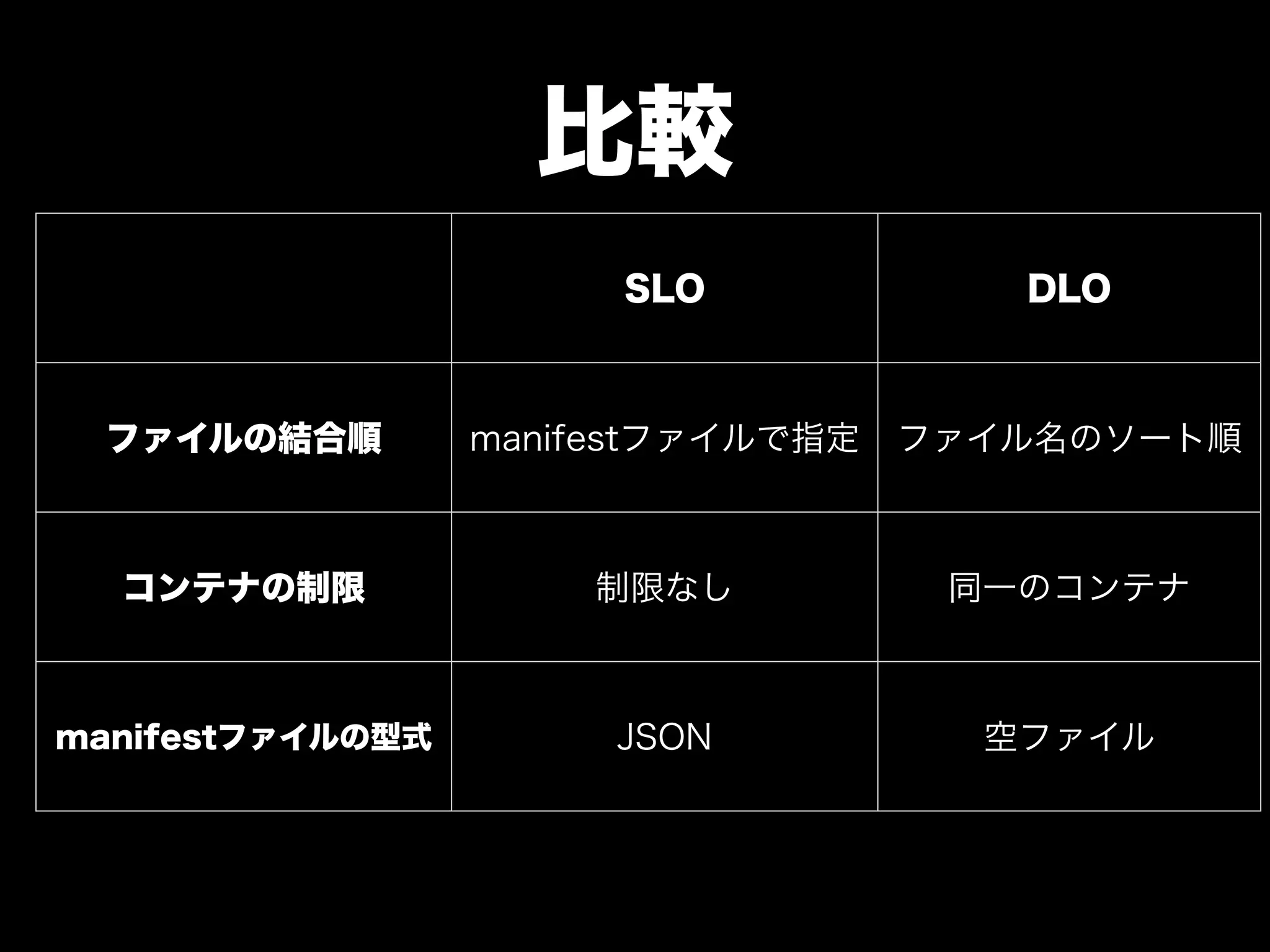 比較
SLO DLO
ファイルの結合順 manifestファイルで指定 ファイル名のソート順
コンテナの制限 制限なし 同一のコンテナ
manifestファイルの型式 JSON 空ファイル
 