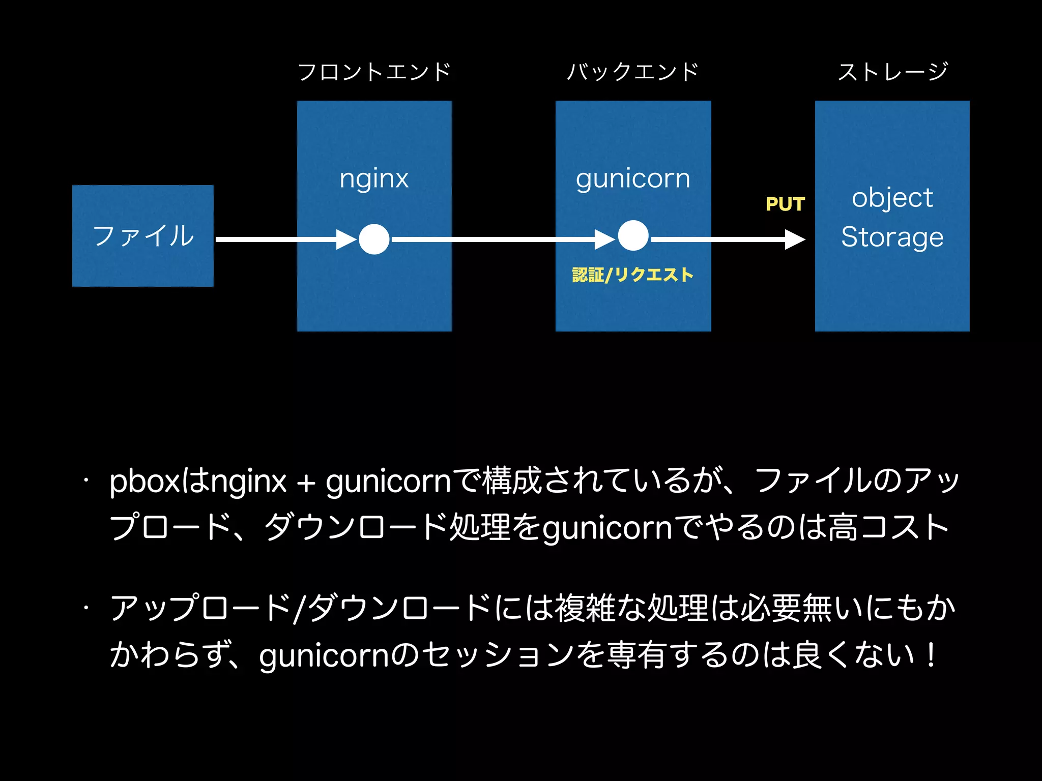 • pboxはnginx + gunicornで構成されているが、ファイルのアッ
プロード、ダウンロード処理をgunicornでやるのは高コスト
• アップロード/ダウンロードには複雑な処理は必要無いにもか
かわらず、gunicornのセッションを専有するのは良くない！
ファイル
nginx gunicorn
object
Storage
フロントエンド バックエンド ストレージ
認証/リクエスト
PUT
 