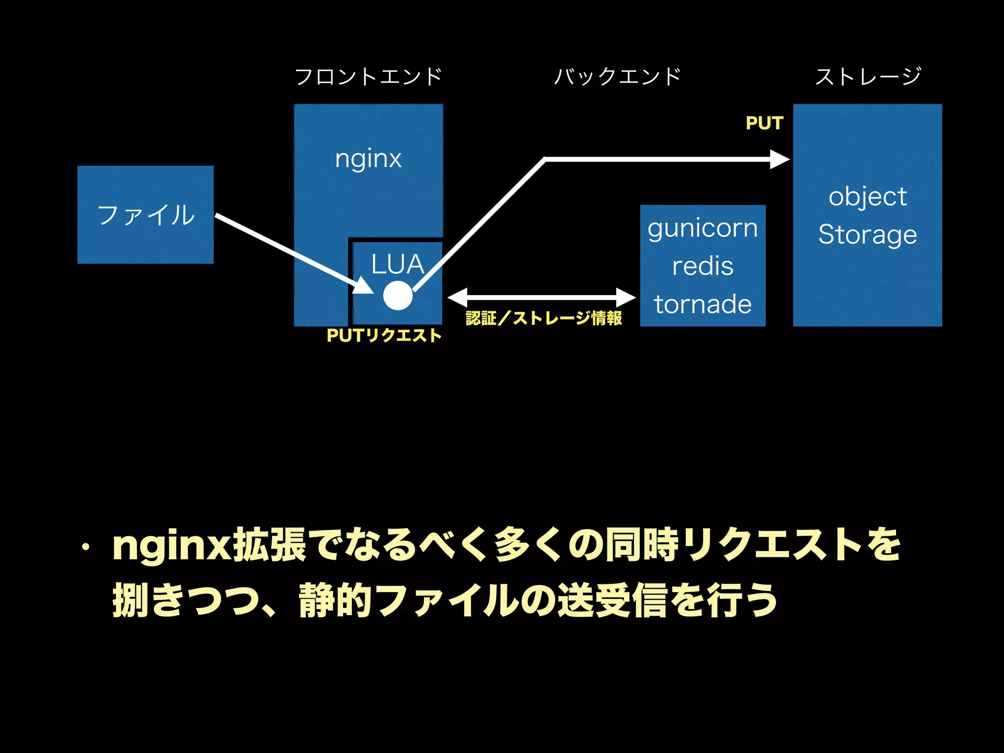 • nginx拡張でなるべく多くの同時リクエストを
捌きつつ、静的ファイルの送受信を行う
ファイル
nginx
object
Storagegunicorn
redis
tornade
LUA
フロントエンド バックエンド ストレージ
PUT
PUTリクエスト
認証／ストレージ情報
 