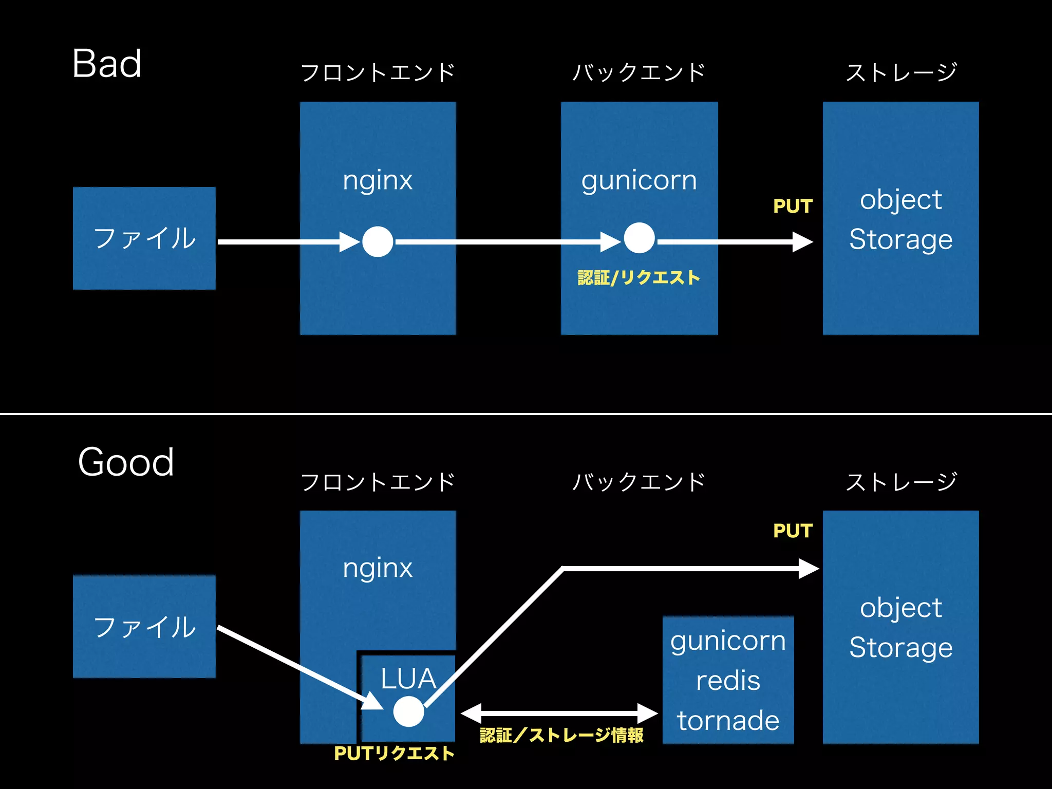 ファイル
ファイル
nginx
nginx
gunicorn
object
Storage
object
Storagegunicorn
redis
tornade
LUA
Bad
Good
フロントエンド
フロントエンド
バックエンド ストレージ
バックエンド ストレージ
認証/リクエスト
PUT
PUT
PUTリクエスト
認証／ストレージ情報
 