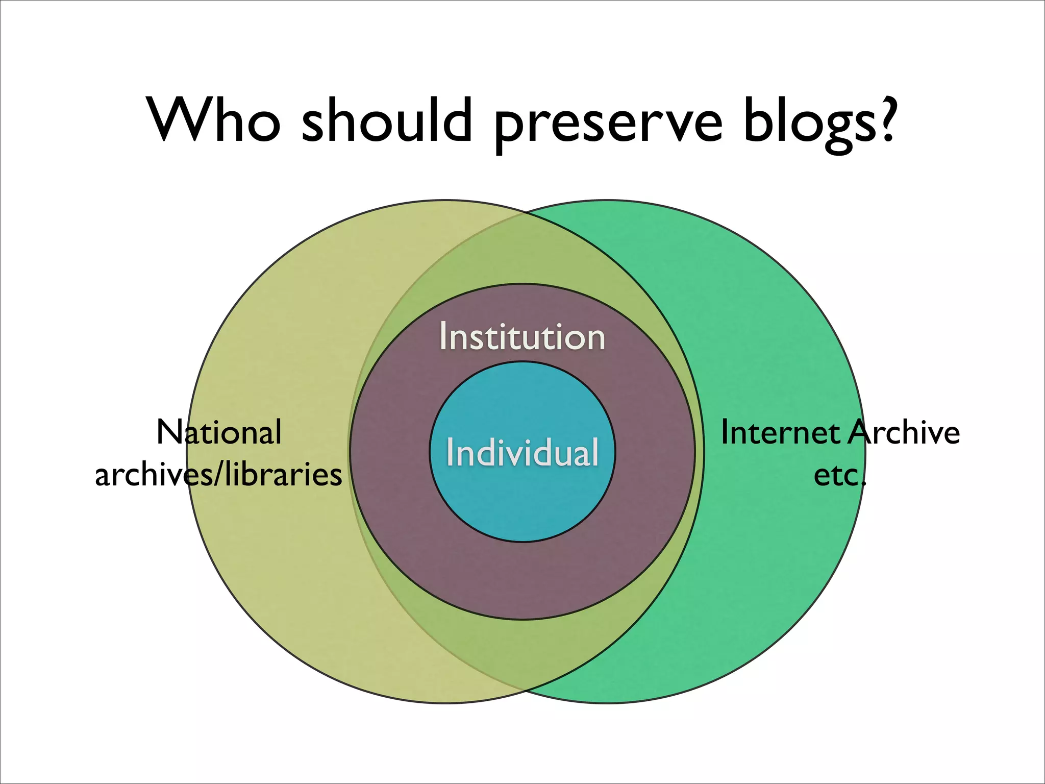 Who should preserve blogs?


                     Institution

    National                       Internet Archive
archives/libraries
                     Individual          etc.
 