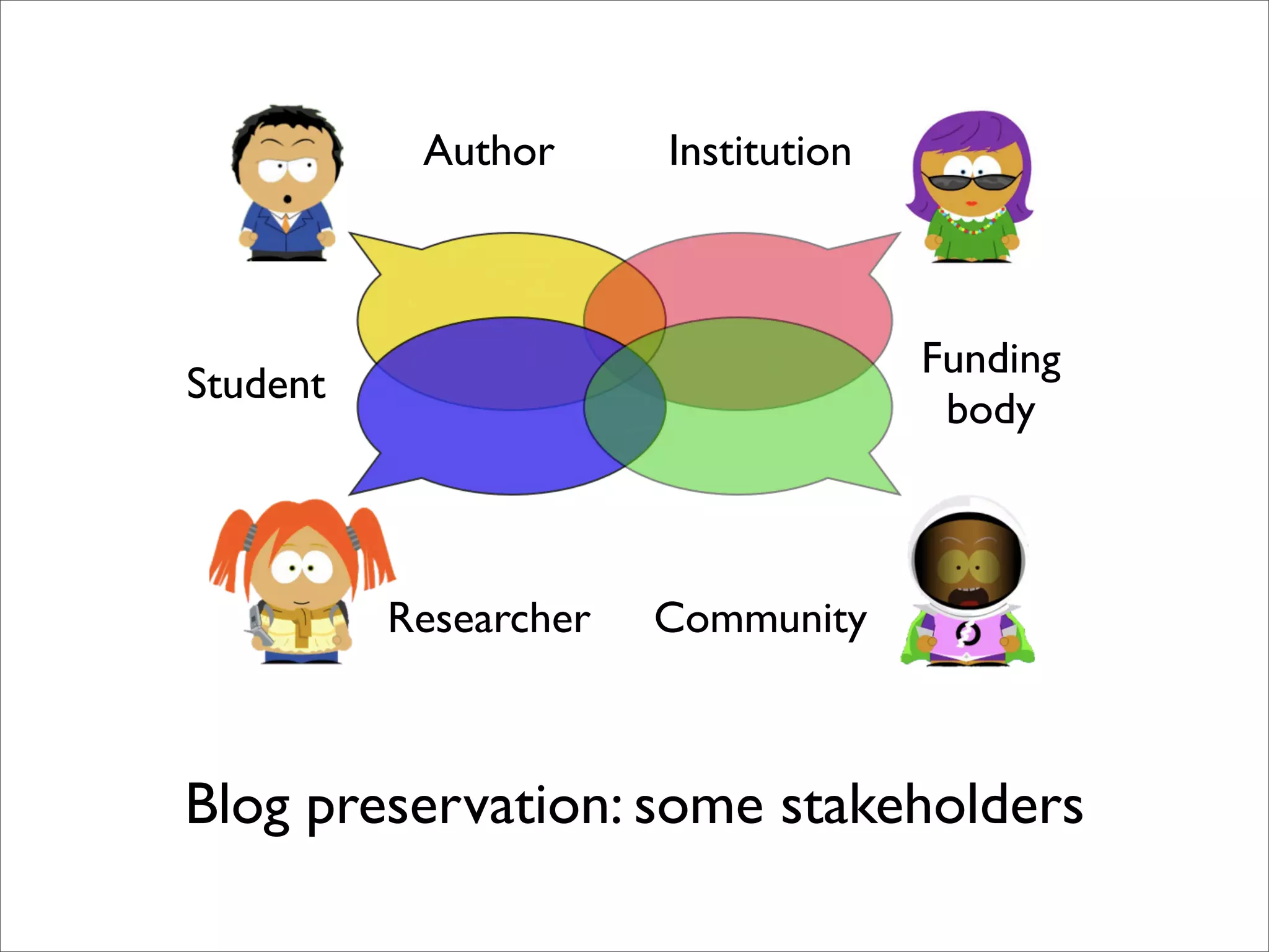 Author      Institution



                                     Funding
Student
                                      body



          Researcher   Community



Blog preservation: some stakeholders
 