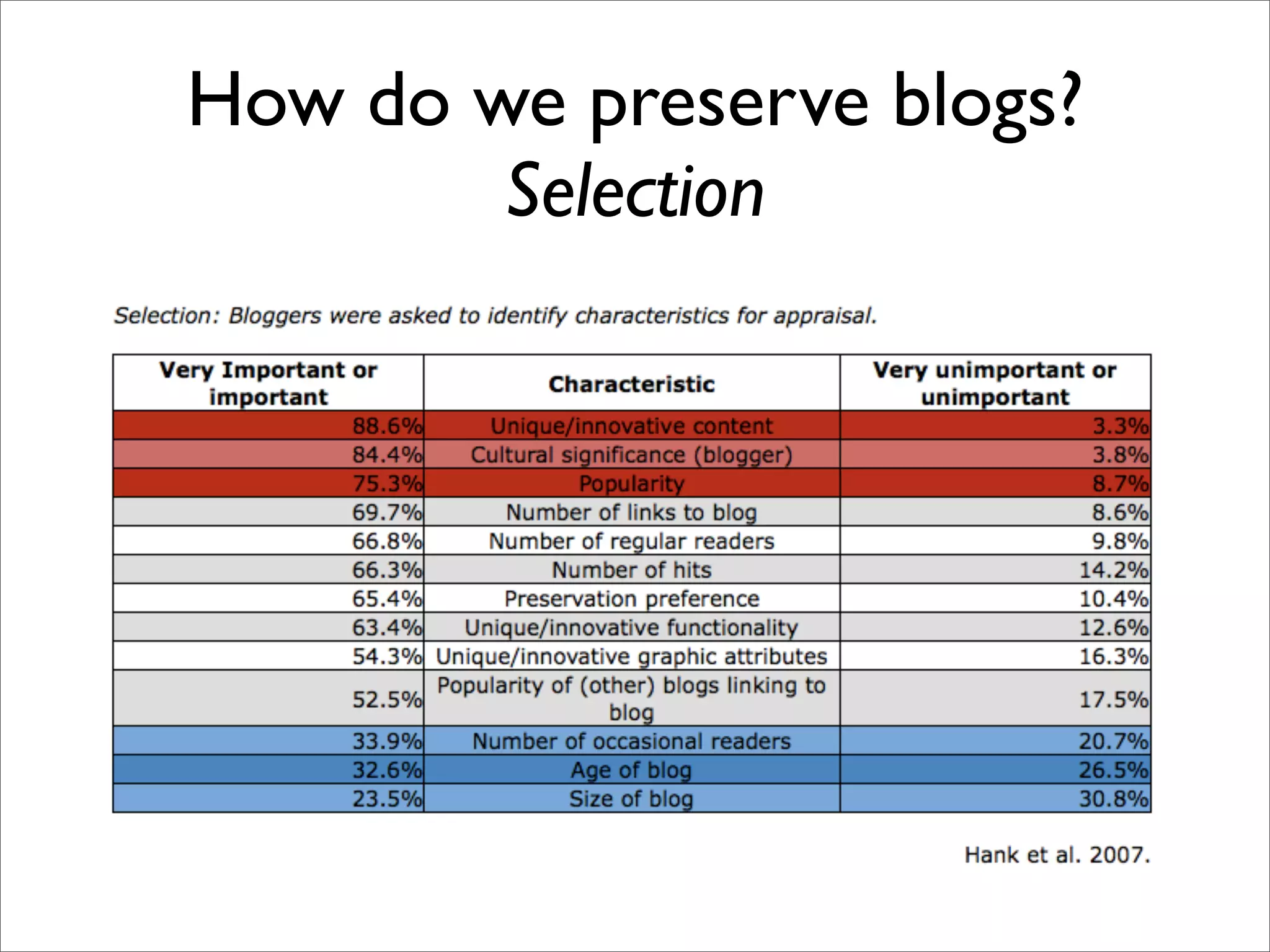 How do we preserve blogs?
        Selection
 