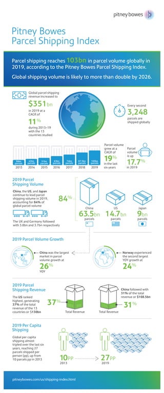 Parcel Shipping Index 2020 (Infographic)